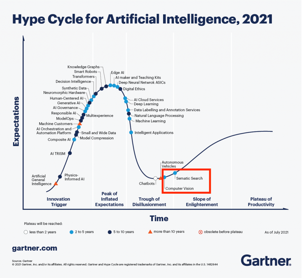Gartner AI Hype Cycle 2021