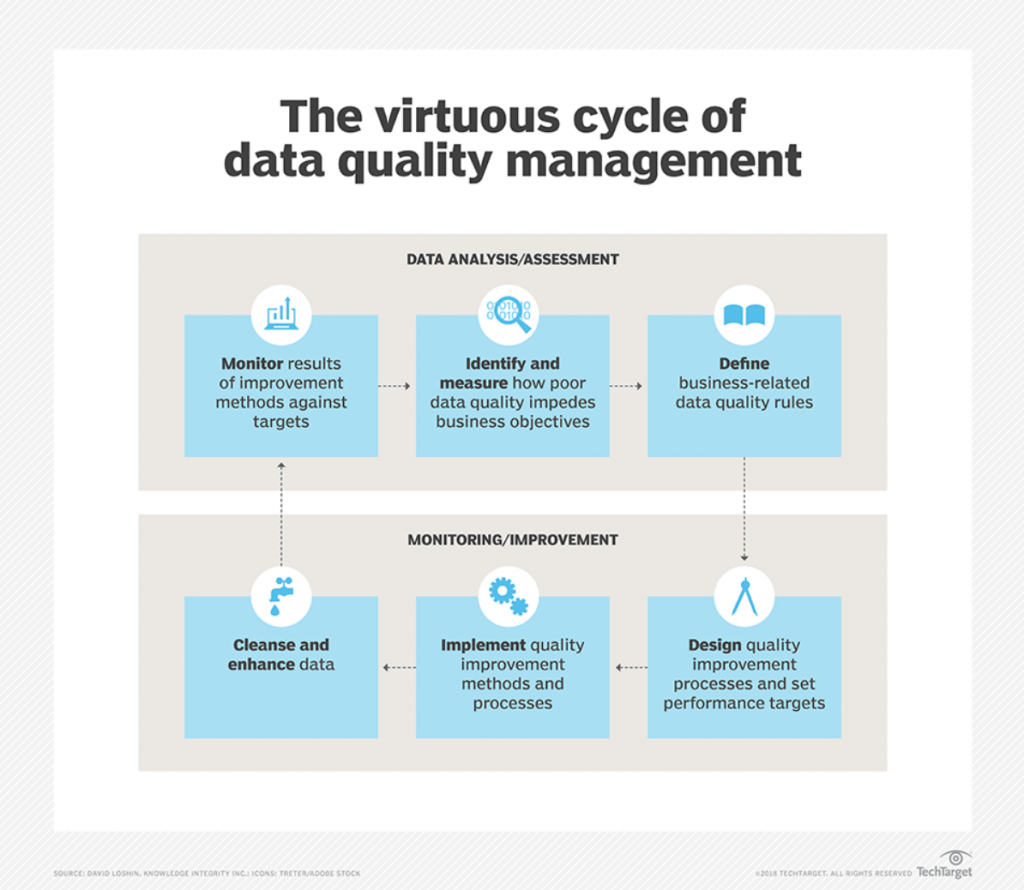 Data quality cycle